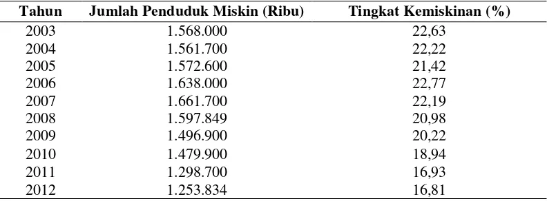 Tabel 2. Jumlah dan Presentase Penduduk Miskin di Provinsi Lampung    Tahun 2003-2012   