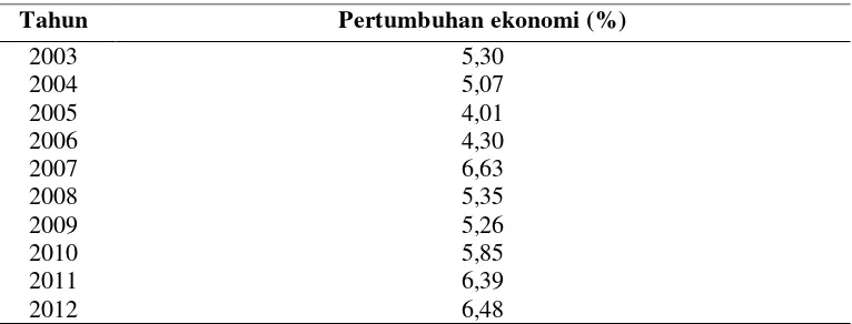 Tabel 3. Data Pertumbuhan Ekonomi Provinsi Lampung Tahun 2003-2012 