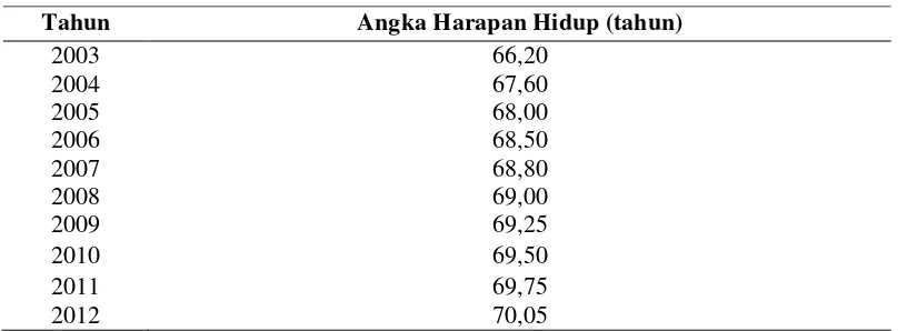 Tabel 4. Angka Harapan Hidup di Provinsi Lampung Tahun 2003-2012  