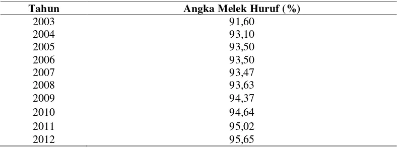 Tabel 5. Angka Melek Huruf di Provinsi Lampung Tahun 2003-2012  