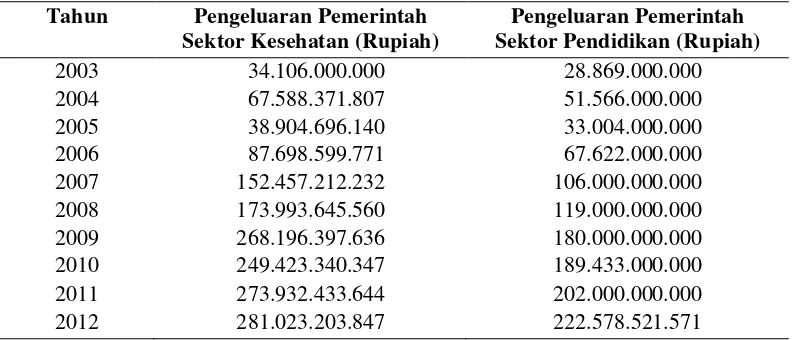 Tabel 6. Pengeluaran Pemerintah Sektor Kesehatan dan Pendidikan di  