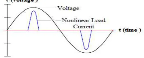 Figure 1.0: Voltage and Current Waveform for linear load [2] 