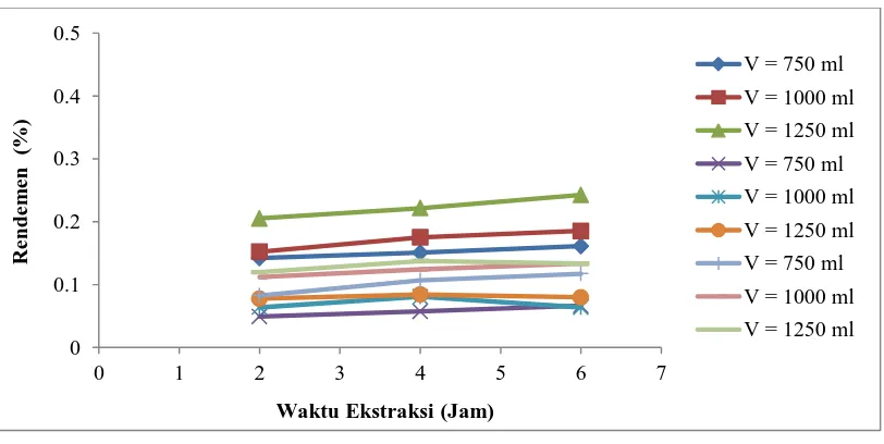 Gambar 4.1 Grafik Pengaruh Waktu Ekstraksi  dan Volume Pelarut terhadap  Rendemen dengan Jenis Pelarut Etanol, N-heksana dan Etil Asetat  