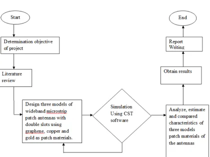 Figure 1.1: Flow chart of project 