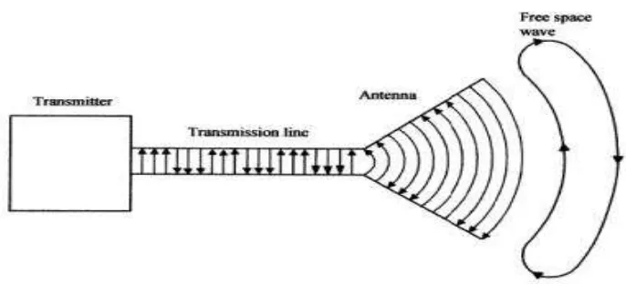Figure 2.1: Antenna Basic Operation 