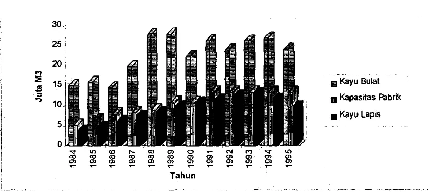 Grafik 3. Perkembangan produksi kayu bulat, kapasitas pabrik dan produksi kayu lapis Indonesia pcriode tahun 1984-1995 