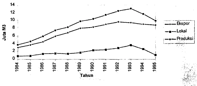 Grafik 4. Perkcmbangan pemasaran ekspor dan pcm:tsaran dalam negeri kayu lapis Indonesia 