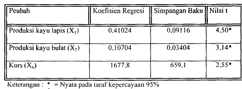 Tabel 7. Parameter regrcsi ckspor kayu lapis Indonesia 