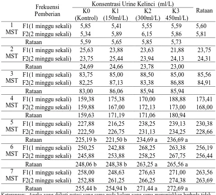 Tabel 1.  Rataan panjang tanaman 1 - 7 MST (cm) pada perlakuan konsentrasi urine kelinci dan frekuensi pemberian urine kelinci 