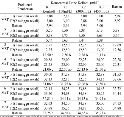 Tabel 2. Rataan jumlah daun 1-7 MST (cm) pada perlakuan konsentrasi urine kelinci dan frekuensi pemberian urine kelinci 