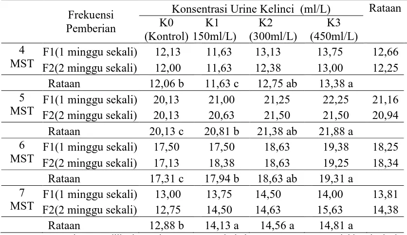 Tabel 3. Rataan jumlah bunga jantan 4-7 MST (cm) pada perlakuan konsentrasi urine kelinci dan frekuensi pemberian urine kelinci 