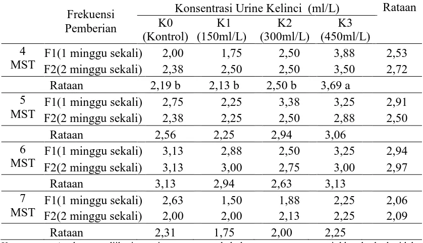 Tabel 4. Rataan  jumlah  bunga betina 4-7 MST (cm) pada perlakuan konsentrasi urine  kelinci dan frekuensi pemberian urine kelinci 