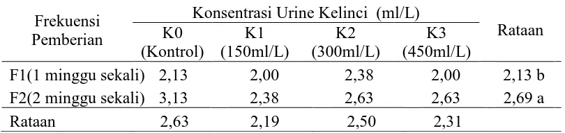 Tabel 5. Rataan jumlah buah per tanaman (buah) pada pemberian urine kelinci dan frekuensi pemberian urine kelinci 