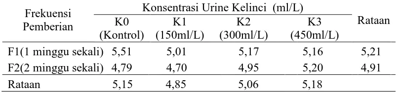 Tabel 8.  Rataan diameter buah per tanaman (mm) pada konsentrasi urine kelinci dan frekuensi pemberian urine kelinci 