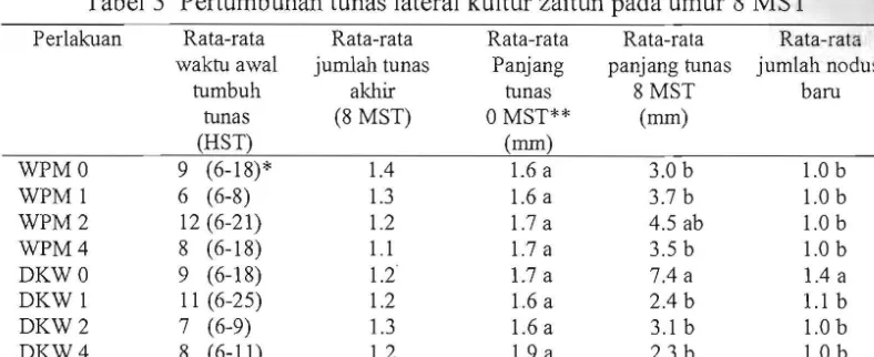 Tabel 3 Pertumbuhan tunas lateral kultur zaitun pada umur 8 MST 