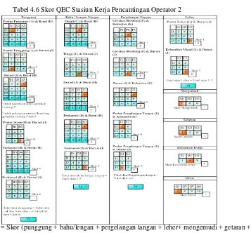 Tabel 4.6 Skor QEC Stasiun Kerja Pencantingan Operator 2 