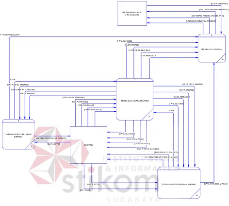 Gambar 3.6 Data flow diagram level 0 