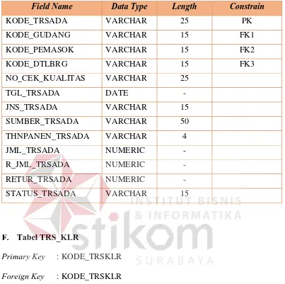 Tabel 3.17 Struktur tabel transaksi pengeluaran 