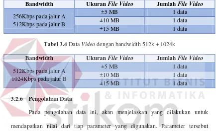Tabel 3.4 Data Video dengan bandwidth 512k + 1024k 