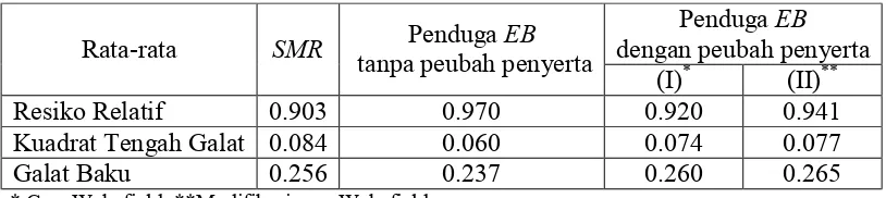 Tabel 5 Pendugaan data demam berdarah dengue di kota Bekasi