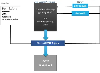 Gambar 3.4  Skema kerja cara pembuatan class “ARMIPA.java” 
