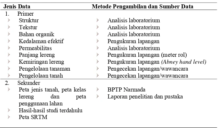 Tabel 1  Jenis dan pengumpulan data fisik di lapangan 