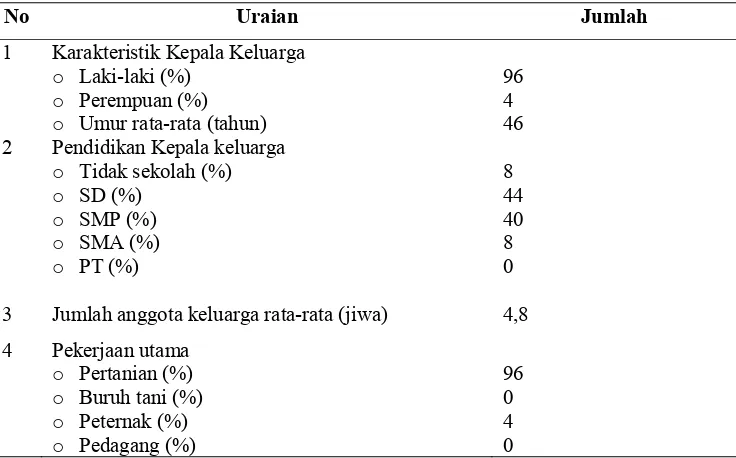 Tabel 6  Karakteristik rumah tangga petani di DAS Sape Lombok Tengah 