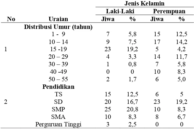 Tabel 7  Karakteristik anggota keluarga petani di DAS Sape Lombok Tengah (25 KK Petani Responden) 