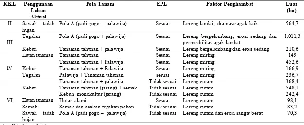 Tabel 16  Hasil evaluasi penggunaan lahan aktual dengan kelas kemampuan lahan di DAS Sape Lombok Tengah  