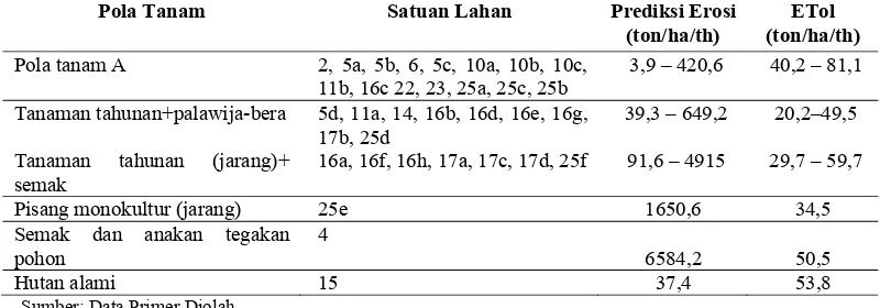 Tabel 17   Hasil prediksi erosi dan perbandingannya dengan ETol pada berbagai pola tanam di DAS Sape Lombok Tengah 