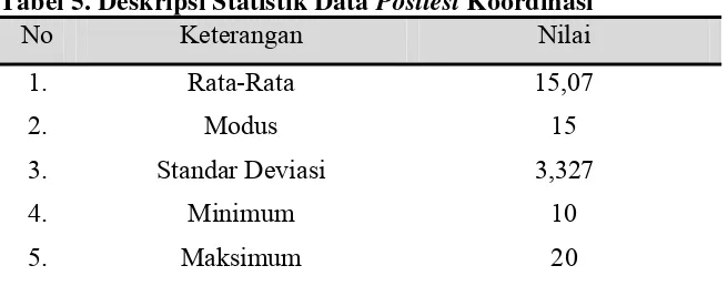 Tabel 5. Deskripsi Statistik Data Posttest Koordinasi 