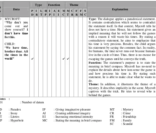 Table 1. Sample Data Sheet of Types and Functions of Figures of Speech by Contrast, and the 
