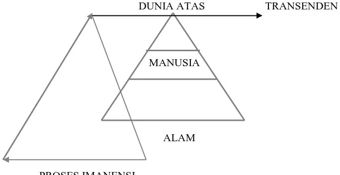 Gambar 9.  Diagram  Proses Transendensi(Sumber : Dokumentasi penulis, 2006) 