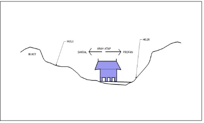 Gambar 6.  Sketsa potongan Tapak Arah Atap Rumah Tradisional Sunda (Sumber : dokumentasi penulis, 2006)  