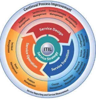 Gambar 2. 1 ITIL V3 2011 Service Lifecycle(sumber: www.mkk.tr) 