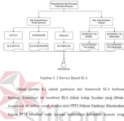 Gambar 4. 2 Service Based SLA 