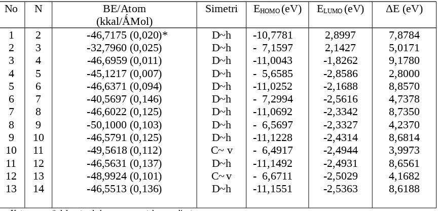 Tabel 1. Korelasi antara EHOMO dan ELUMO dengan Banyak Atom Cu pada Model Cincin Rantai  Lurus (Gradient 0,15)