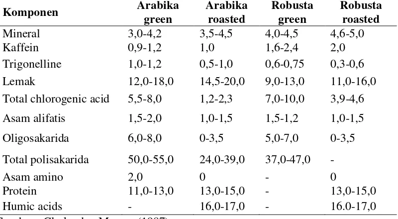 Tabel 2.  Komposisi biji kopi arabika dan robusta sebelum dan sesudah disangrai    