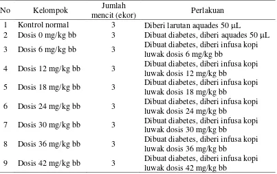 Tabel 4. Pembagian kelompok dan perlakuan dosis infusa kopi luwak 