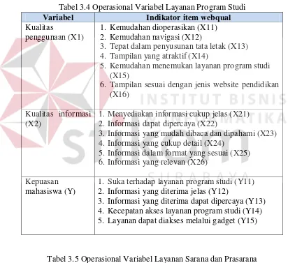 Tabel 3.4 Operasional Variabel Layanan Program Studi 