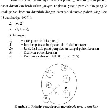 Gambar 1. Prinsip pengukuran metode six trees  sampling 