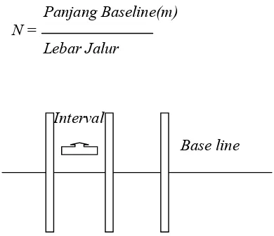 Gambar 2. Bentuk jalur pada base line 