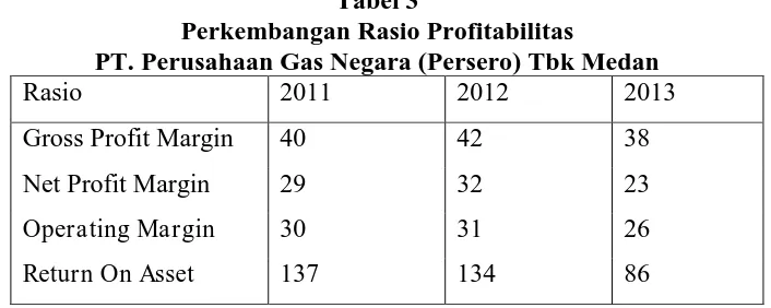 Tabel 3 Perkembangan Rasio Profitabilitas 