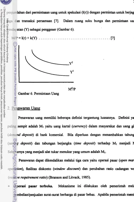 Gambar 6. Permintaan Uang 