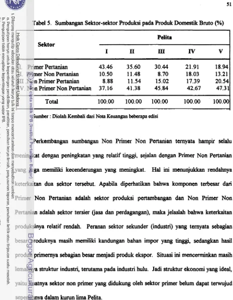 Tabel 5. Sumbangan Sektor-sektor Produksi pada Produk Domestik Bruto (%) 