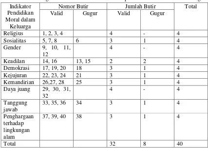 Tabel 2. Rangkuman hasil validitas instrumen pendidikan moral dalam keluarga 