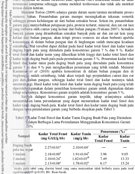 Tabel 3  Kadar Total Fenol dan Kadar Tanin Daging Buah Pala yang Direndam 