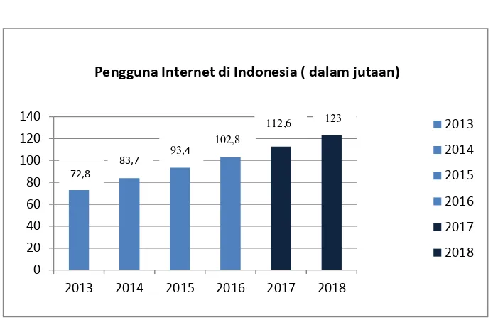 Gambar 1.  Data pengguna internet 