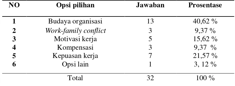 Tabel 1. Data Pra-Survey Faktor-faktor yang diinkasikan 