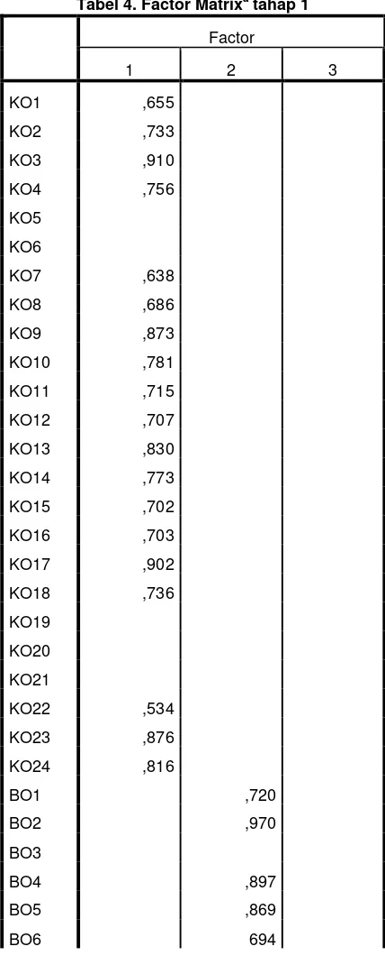 Tabel 4. Factor Matrixa tahap 1 